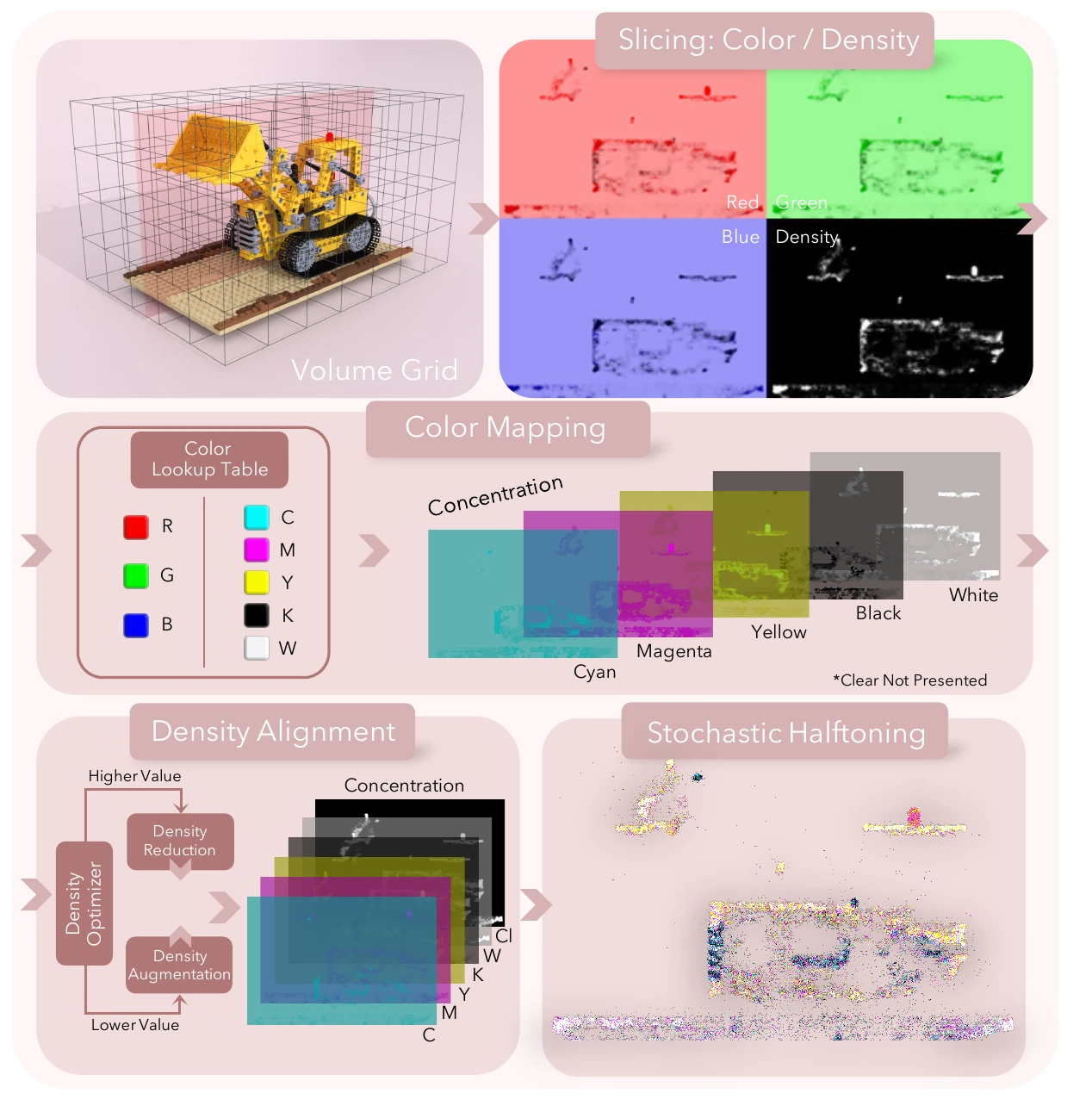 Color mapping, density mapping, and halftoning stages