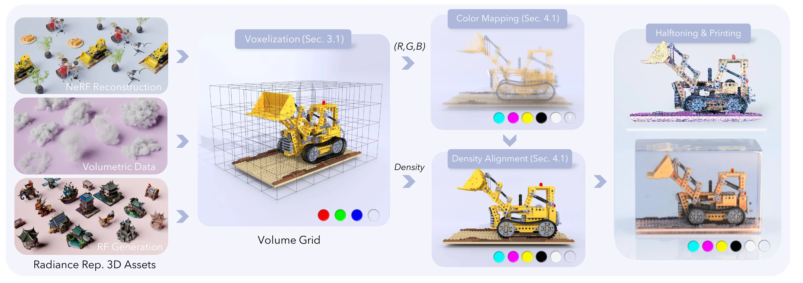 DreamPrinting pipeline from radiance representations to material-centric volumetric prints