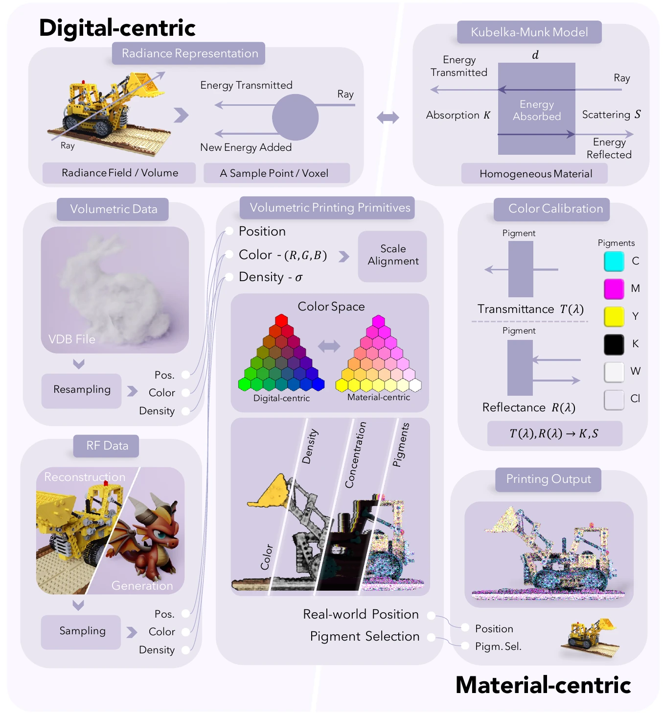 Volumetric Printing Primitives and Kubelka-Munk material calibration method