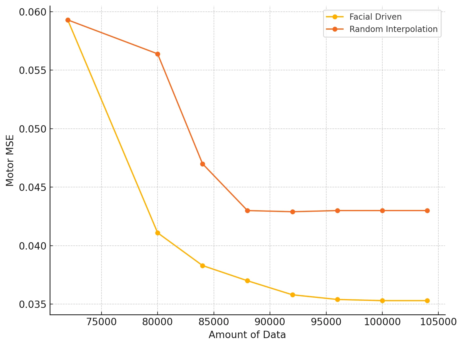 Motor error evaluation chart