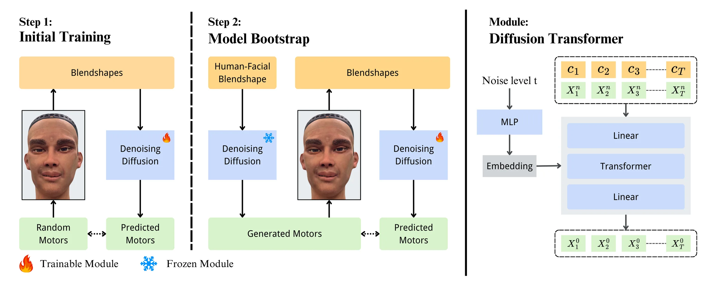 Bootstrap training and diffusion transformer overview