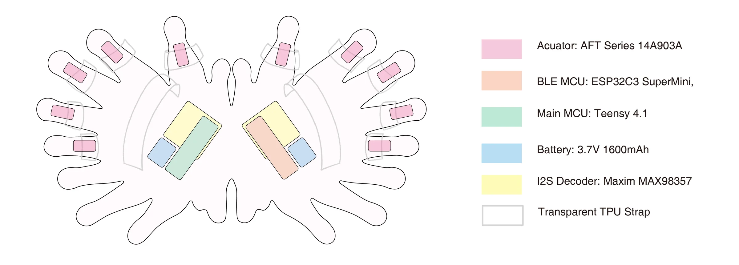 Technical layout of the FeltSight gloves