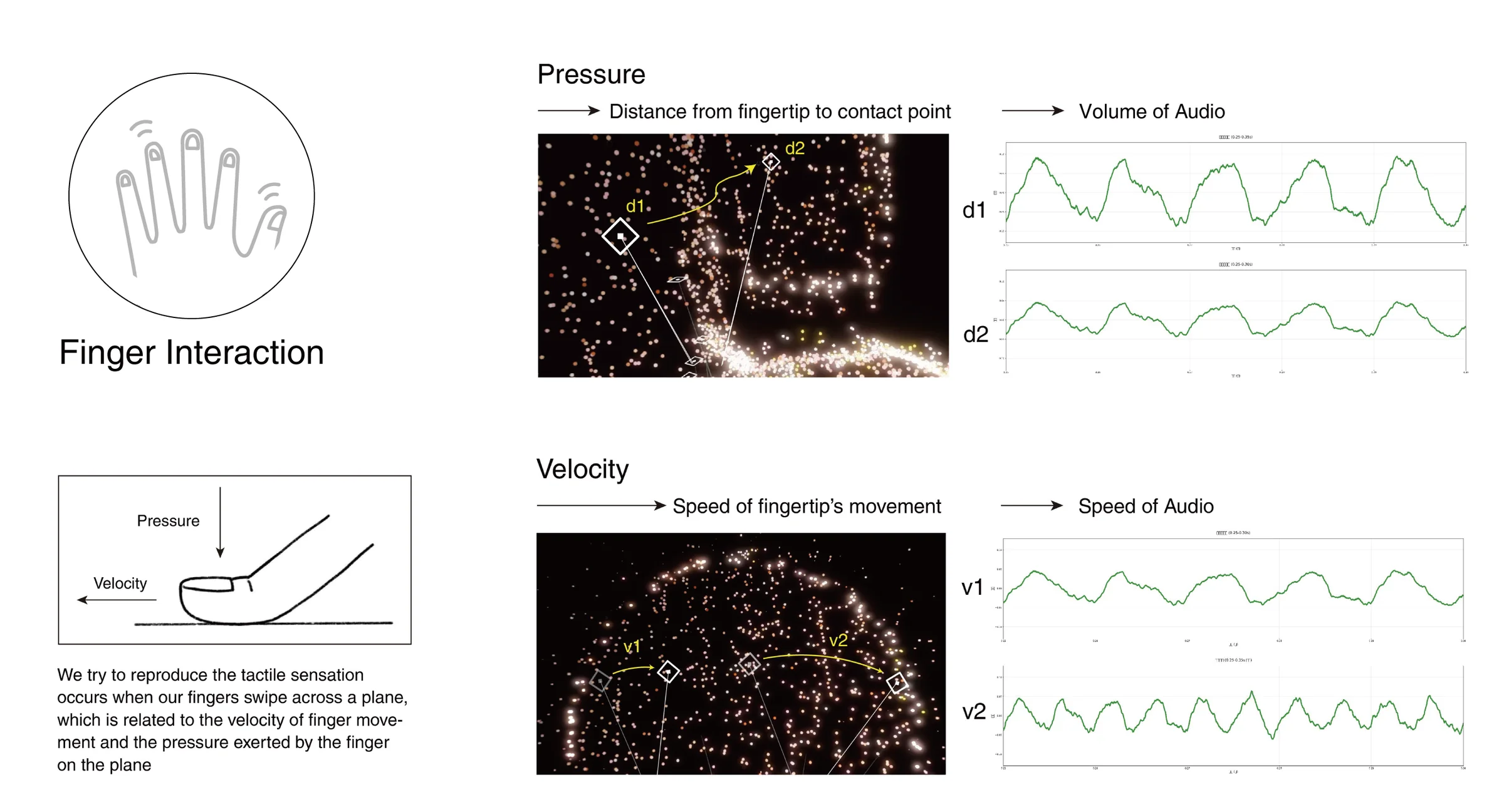 Finger interaction mapped to tactile playback