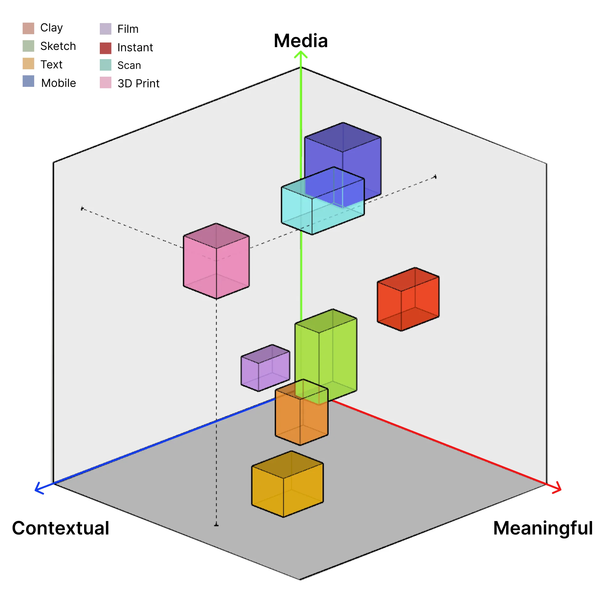 Three-axis design space diagram