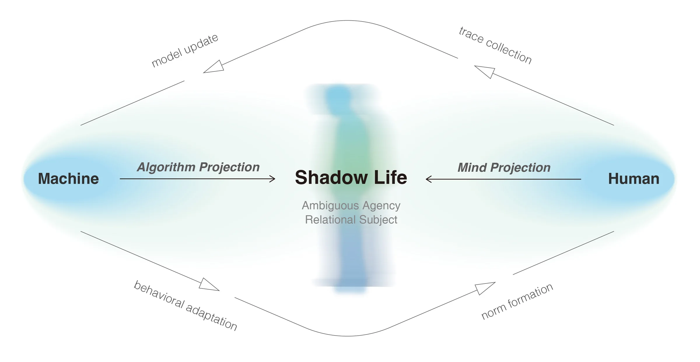 Concept diagram between machine and human projection