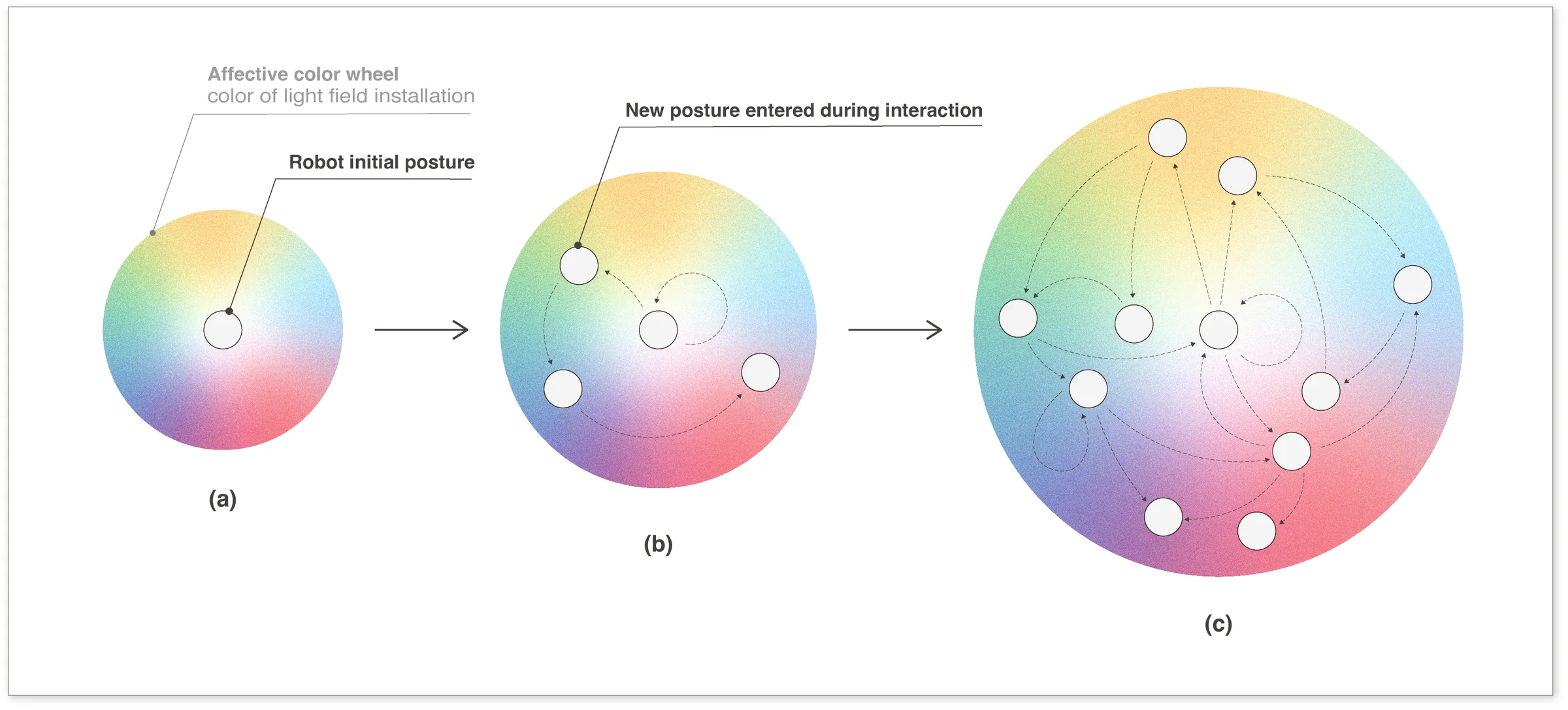 Color and motion transition graph