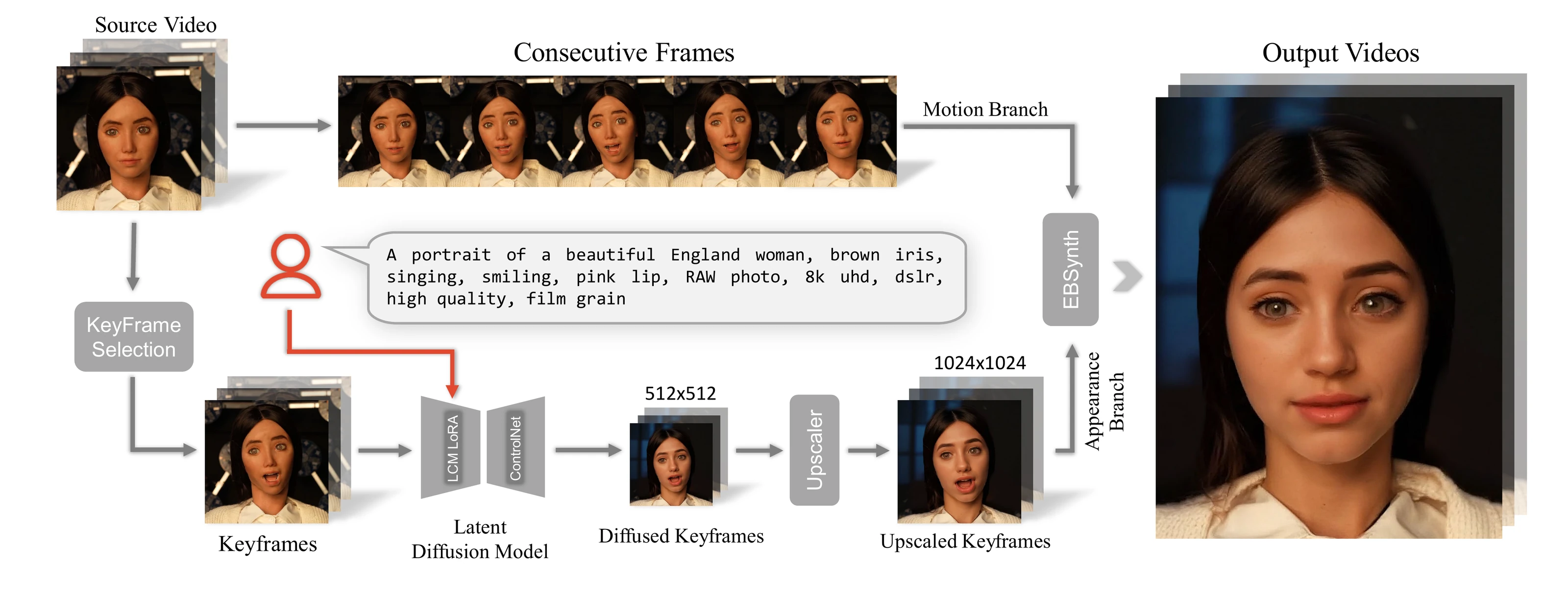 Identity augmentation pipeline separating appearance and motion